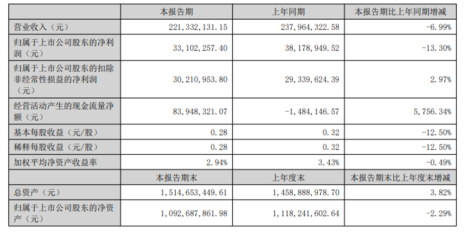 华研精机:上半年实现营业收入2.21亿元